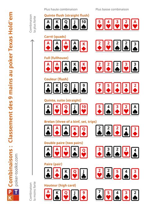 poker classification des mains